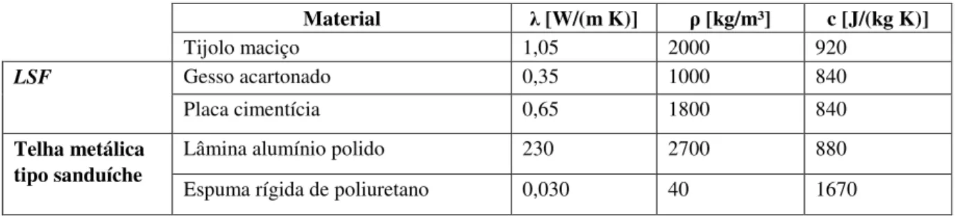 Tabela 3.4: Valores de condutividade térmica, massa específica e calor específico adotados 