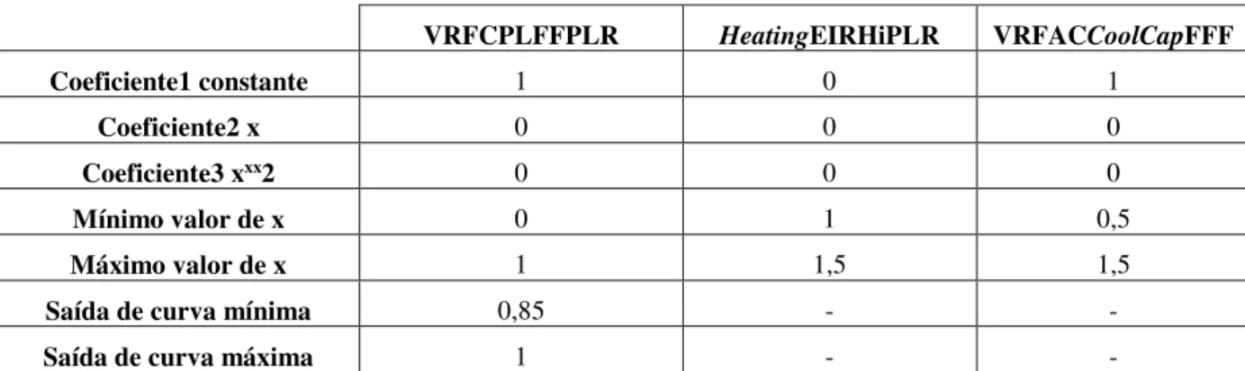 Tabela 3.10: Curva Quadrática VRF  VRFCPLFFPLR  HeatingEIRHiPLR  VRFACCoolCapFFF  Coeficiente1 constante  1  0  1  Coeficiente2 x  0  0  0  Coeficiente3 x xx 2  0  0  0  Mínimo valor de x  0  1  0,5  Máximo valor de x  1  1,5  1,5 