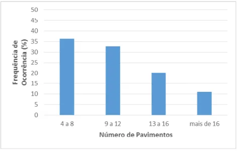Figura 4.1: Frequência de ocorrência do número de pavimentos das edificações amostradas 