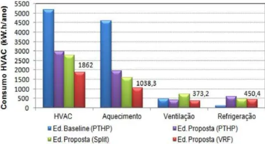 Figura 2.15 - Consumo anual de energia elétrica de cada componente do sistema de HVAC  para cada tipo de edificação 