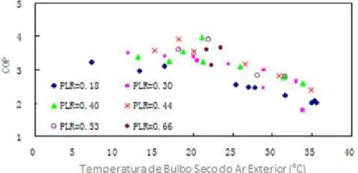 Figura 2.25 – Coeficiente de Performance para diferentes temperatura do ar exterior. 