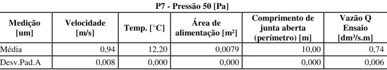 Tabela 4.1 – Valores de velocidade e vazão para pressão de 50 Pa no processo de set up