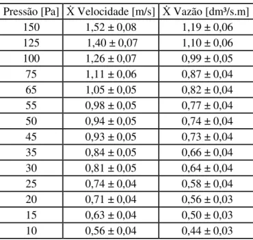 Tabela 4.2 – Valores médios de velocidade e vazão para todas as faixas de pressão no  processo de set up