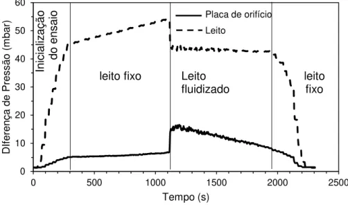 Figura 4.1 – Diferença de pressão na placa de orifício e no leito (entre base e topo)  em função do tempo  0102030405060 0 500 1000 1500 2000 2500