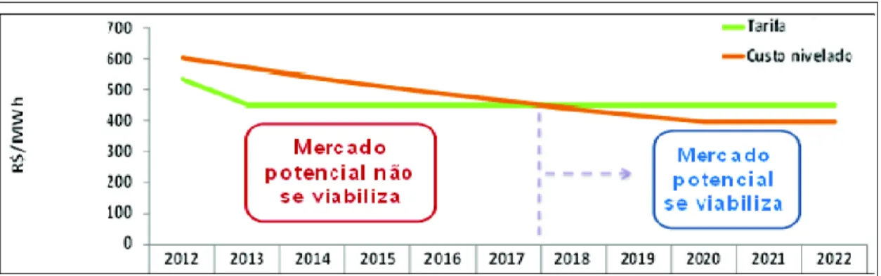 Figura 1.1-Estimativa de viabilidade econômica da fonte fotovoltaica  Fonte: EPE (2014)