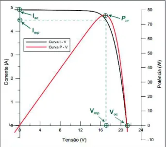 Figura 2.9 - Curva característica I-V medida e curva de potência de um módulo fotovoltaico  com 36 células