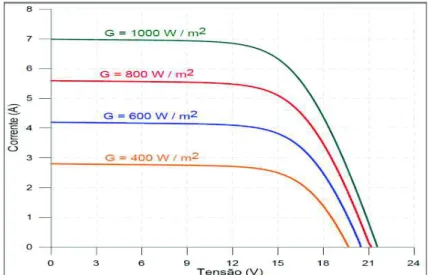 Figura 2.11 - Curva característica I-V de um módulo fotovoltaico sob diferentes irradiâncias e  com temperatura constante
