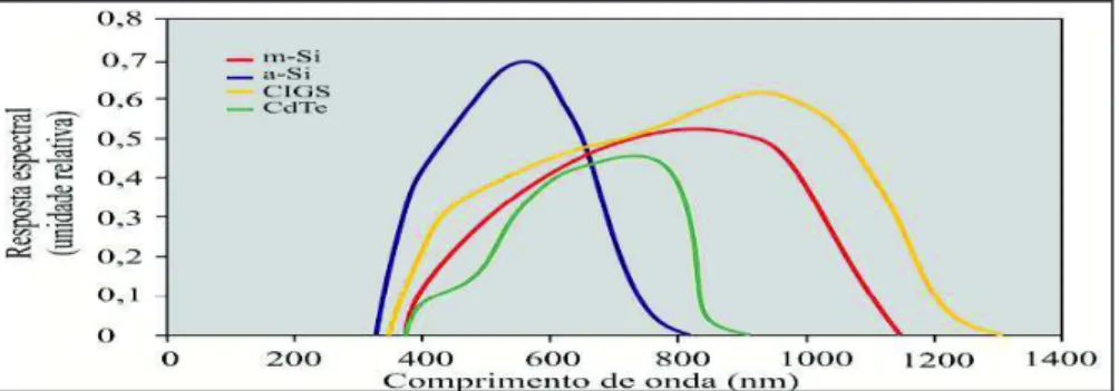 Figura 2.12 - Resposta espectral para quatro tecnologias fotovoltaicas: silício cristalino(m-Si),  silício amorfo (a-Si), disseleneto de cobre, gálio e índio CIGS) e telureto decadmio (CdTe)