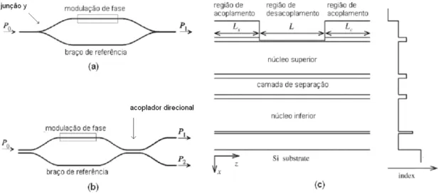 Figura 1.2 – Ilustração de interferômetros Mach-Zehnder ((a) e (b)). Em (c) é mostrada uma  alternativa utilizando guias de onda ARROW, com núcleos ‘empilhados’ 