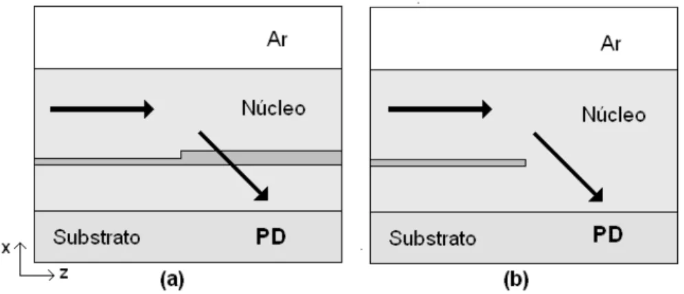 Figura 1.3 – Ilustração da utilização da primeira camada anti-ressonante para realizar o  acoplamento de luz com o fotodetector 