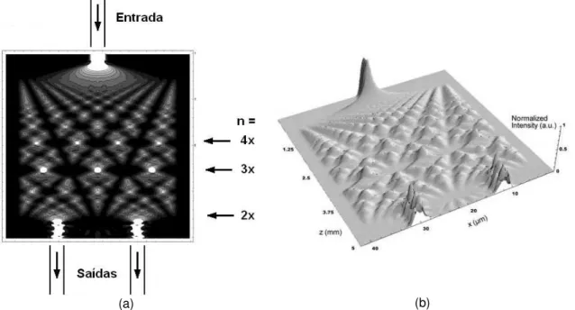 Figura 1.4 – Simulação BPM, de um dispositivo MMI utilizado com beam splitter: (a) vista superior e  (b) vista inclinada (imagem adaptada, retirada de [2]) 