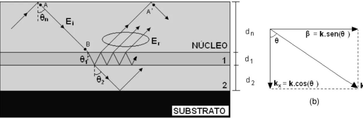 Figura 2.1 – Ilustração, por óptica geométrica, da propagação da luz dentro de um guia ARROW do  tipo SLAB (a) e ilustração das projeções do vetor de onda na direção de guiamento (eixo z) e 