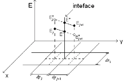 Figura 3.8 –  Indicação das amplitudes dos campos a ser calculadas (bolas preenchidas), e dos  campos auxiliares (bola vazia)