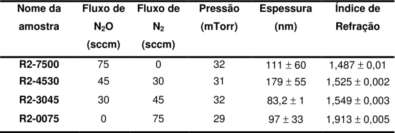 Tabela 4.1 – Condições de deposição, espessura e índice de refração dos filmes de SiO x N y  utilizados  para a medida elipsométrica
