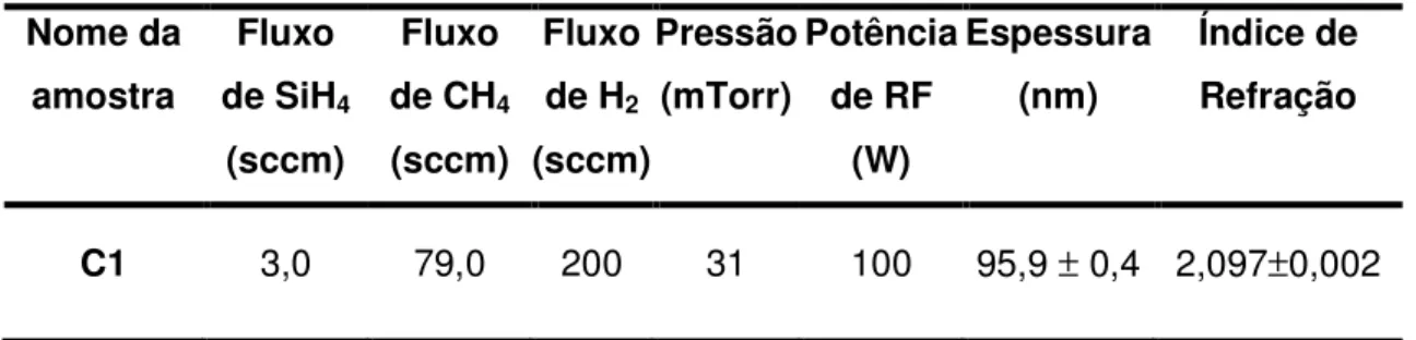 Tabela 4.2  – Condições de deposição, espessura e índice de refração dos filmes de a-SiC:H  utilizados para medida do índice de refração