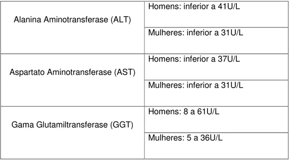 Tabela 3.1. Valores de referência para enzimas hepáticas adotados pelo  Laboratório Central - HC/FMUSP 