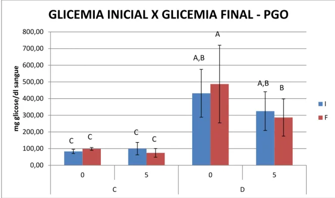 Figura  5.2  –   Glicemia  inicial  (diagnóstico)  e  final  (eutanásia)  para  os  diferentes  grupos,  aferida  pelo  método  da  Glicose  Oxidase