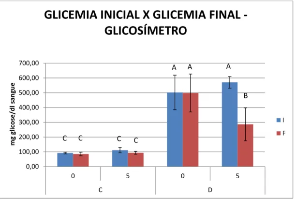 Figura  5.3  –   Glicemia  inicial  (diagnóstico)  e  final  (eutanásia)  (em  jejum)  para  os  diferentes  grupos,  aferida  através  de  um  glicosímetro
