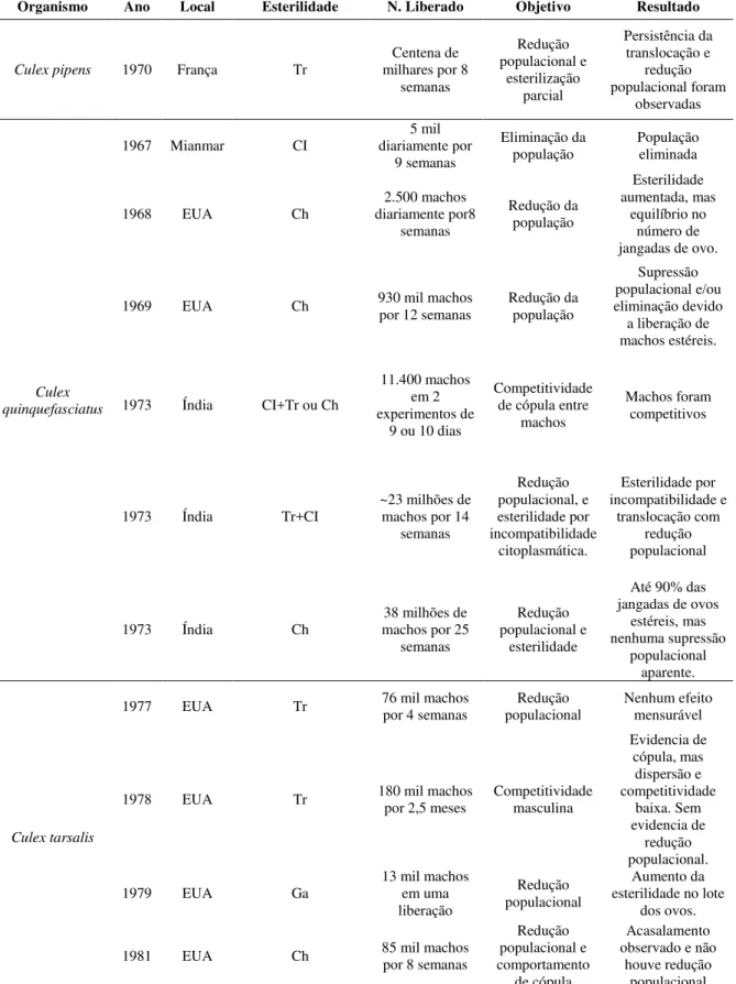 Tabela 01 –Revisão dos principais programas utilizando a técnica do inseto estéril (SIT) 