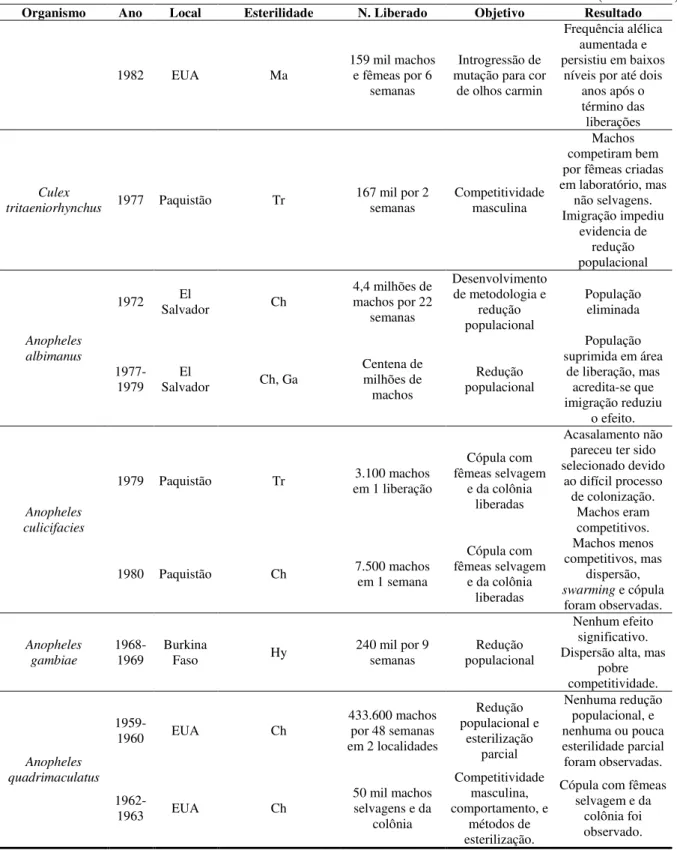 Tabela 01 –Revisão dos principais programas utilizando a técnica do inseto estéril (SIT)  (conclusão) 