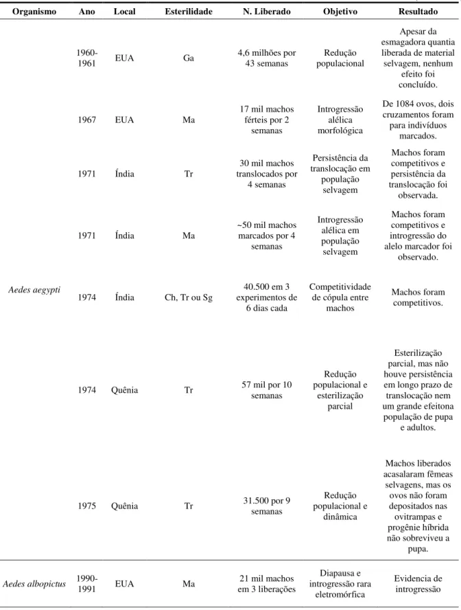 Tabela 01 –Revisão dos principais programas utilizando a técnica do inseto estéril (SIT)  (continua) 