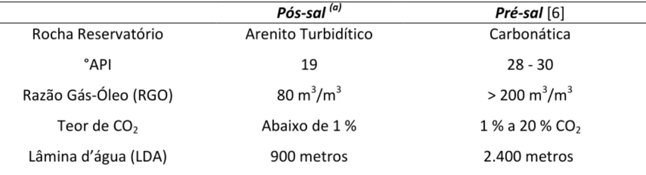 Tabela 1 . Comparativo das características dos campos do pós-sal e pré-sal. 