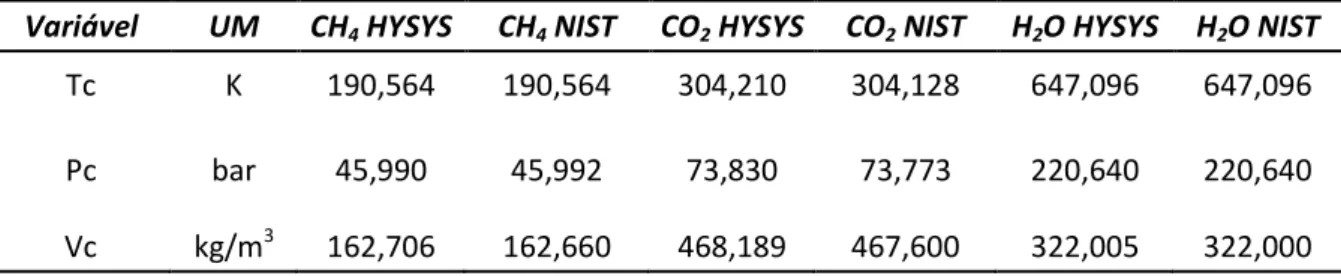Tabela 5.  Valores das variáveis críticas disponíveis no HYSYS e os dados do NIST.
