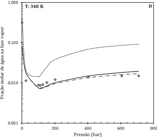 Figura 20.  Fração molar de água diferentes  modelos:  PC-SAFT  STD (travessão ponto) e PR com Kij (tr