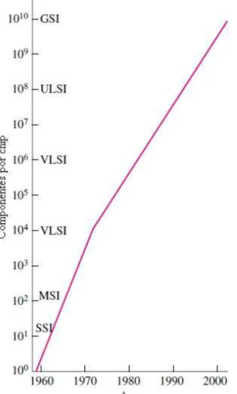 Figura 1.1- Aumento de número de transistores encapsulados em um chip ao decorrer dos  anos