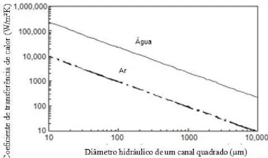 Figura 2.5 - Variação do coeficiente de transferência de calor com o tamanho do canal para  escoamento de água e ar