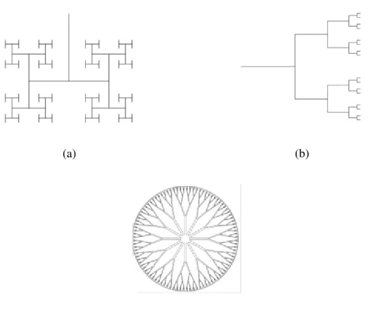 Figura 2.17 - a) Sistema fractal com três ramificações e (b) sistema fractal com quatro  ramificações e (c) rede de canais tipo fractal