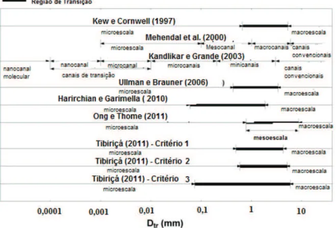 Figura 2.2 Comparação entre critérios de transição entre micro e macro escala. 