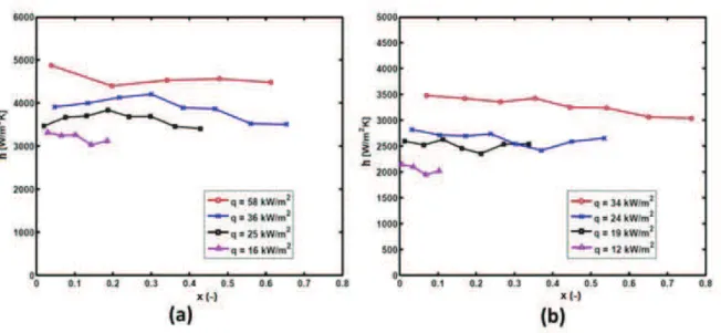 Figura 2.10 Efeito do fluxo de calor sobre o coeficiente de transferência de calor, para os  fluidos refrigerantes (a) R1234ze e (b) R245fa
