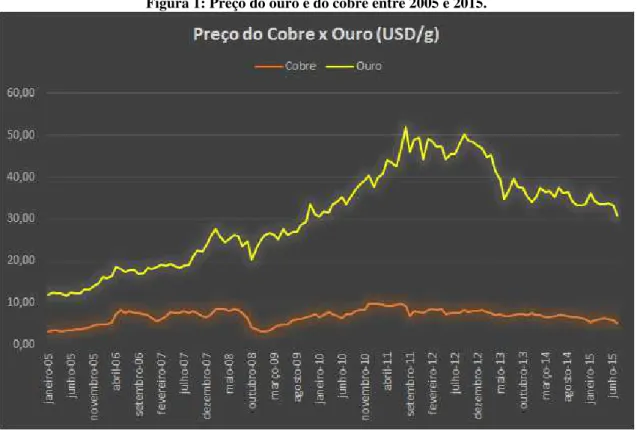 Figura 1: Preço do ouro e do cobre entre 2005 e 2015. 