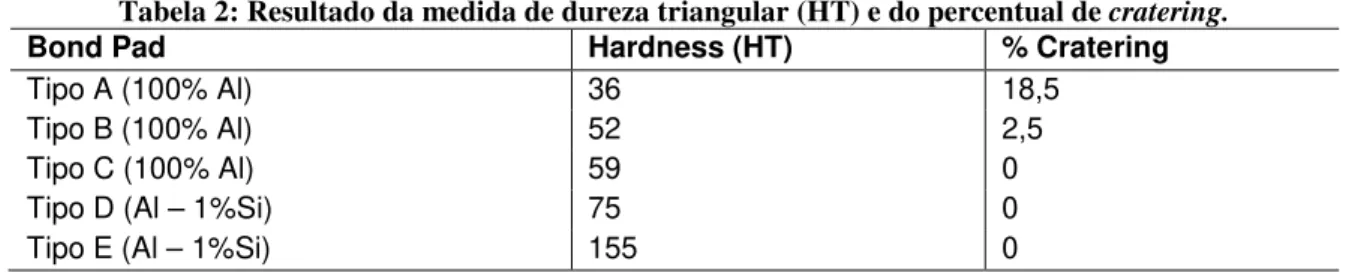 Tabela 2: Resultado da medida de dureza triangular (HT) e do percentual de cratering.