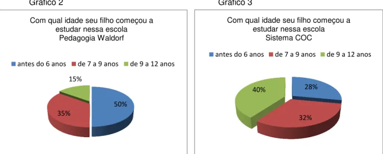 Gráfico 2  Gráfico 3