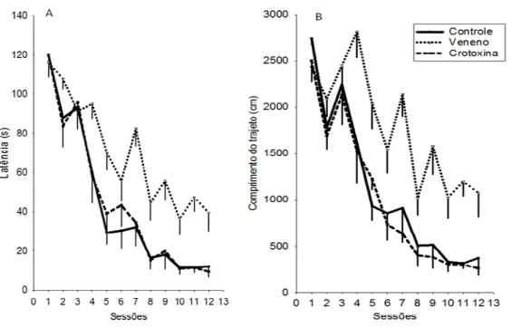 Figura  2–  Média  (-  SEM)  das  latências  (s)  (A)    e  dos    comprimentos  de  trajeto  (cm)  (B)  dos  animais  dos  grupos  Controle,  Veneno  e  Crotoxina  no  teste  de  memória  de  referência  no  labirinto  aquático  de  Morris