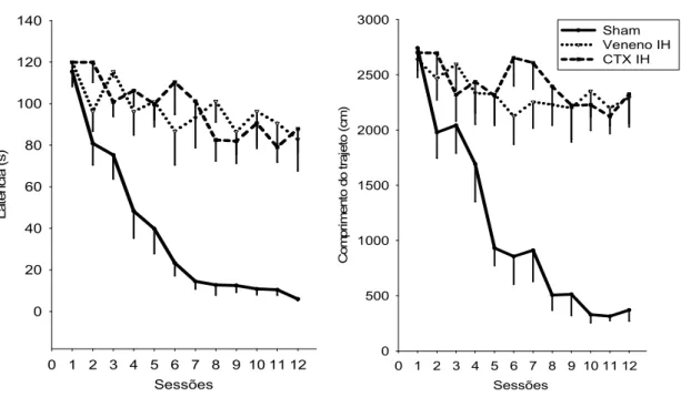 Figura 5 -Média (- SEM) das latências (s) (A)  e comprimento do trajeto (cm) (B) dos aimais dos grupos IH  Controle, IH Veneno e IH CTX ao longo das sessões  de treino no teste de memória de referência espacial no  labirinto aquático de Morris