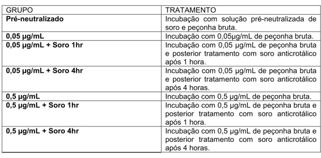 Tabela 1 – Constituição dos grupos do Experimento 3. 