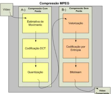 Figura 3.1: Processo t´ıpico de compress˜ao de dados do padr˜ao MPEG.