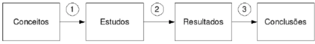 Figura 4.1: Processo de revis˜ao sistem´atica, adaptado de [Barbara, 2004].