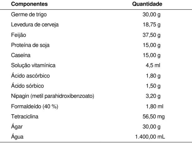Tabela 1.  Composição da dieta artificial para a criação de lagartas de  Ecdytolopha aurantiana Componentes  Quantidade  Germe de trigo  30,00 g  Levedura de cerveja  18,75 g  Feijão  37,50 g  Proteína de soja   15,00 g  Caseína  15,00 g  Solução vitamínic