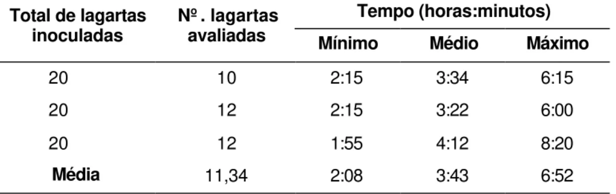 Tabela 9.  Profundidade de penetração e mortalidade (72 horas após a  inoculação) de lagartas recém eclodidas de Ecdytolopha aurantiana em diferentes intervalos após a inoculação em frutos de laranja  variedade ‘Pêra’ 