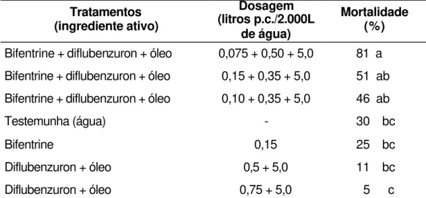 Tabela 10.  Mortalidade (%) de adultos de  Ecdytolopha aurantiana em campo,  nos diferentes tratamentos utilizados