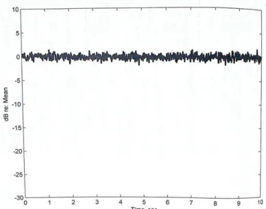 Figura 9: Envelope de um segmento de ruído gaussiano branco   Fonte:  Kates (2008) 