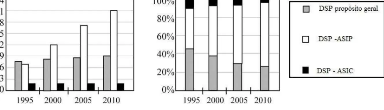 Figura 17: Números de DSP‟s vendidos versus no ano  Fonte: Liu ( 2008) 