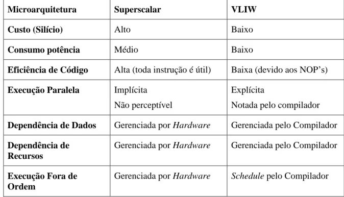 Tabela 2: Comparação entre arquiteturas Superscalar e VLIW 