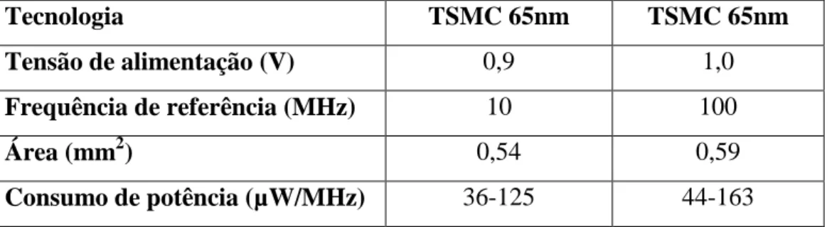 Tabela 3: Valores de desempenho do núcleo Icyflex4 sintetizado com duas unidades de VPU  Tecnologia  TSMC 65nm  TSMC 65nm  Tensão de alimentação (V)  0,9  1,0  Frequência de referência (MHz)  10  100  Área (mm 2 )  0,54  0,59  Consumo de potência (µW/MHz) 