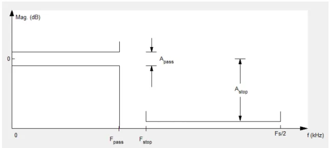Figura 21: Especificação das variáveis para se projetar filtro FIR  