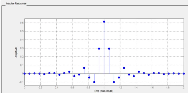 Figura 23: Resposta impulsiva do filtro passa baixas. Especificações: F pass  = 4,0 kHz e F stop  = 6,0 kHz,  A pass  = 0,01 dB e A stop  = 80 dB  